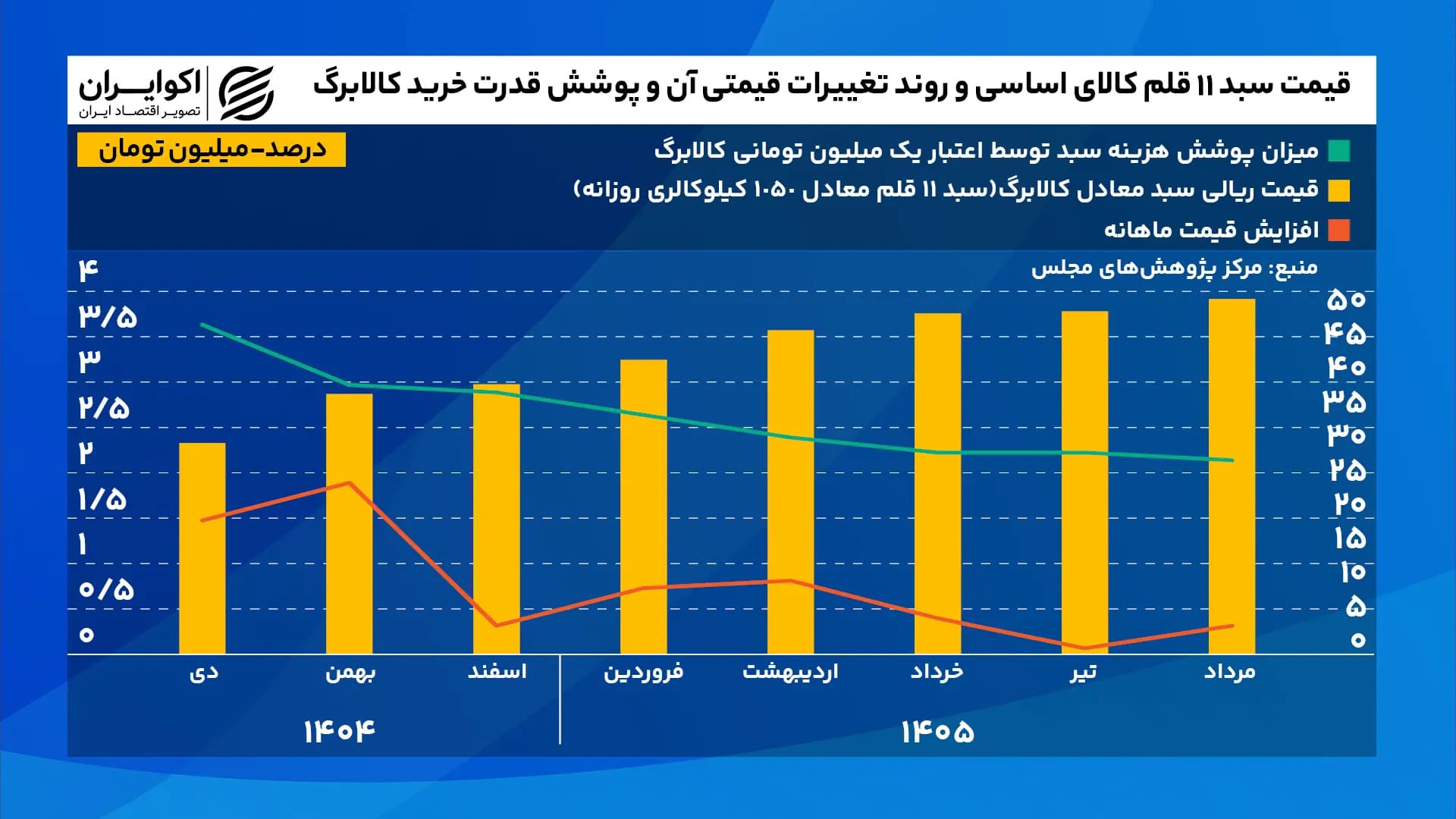 جزییات جالب توجه درباره طرح افزایش اعتبار کالابرگ