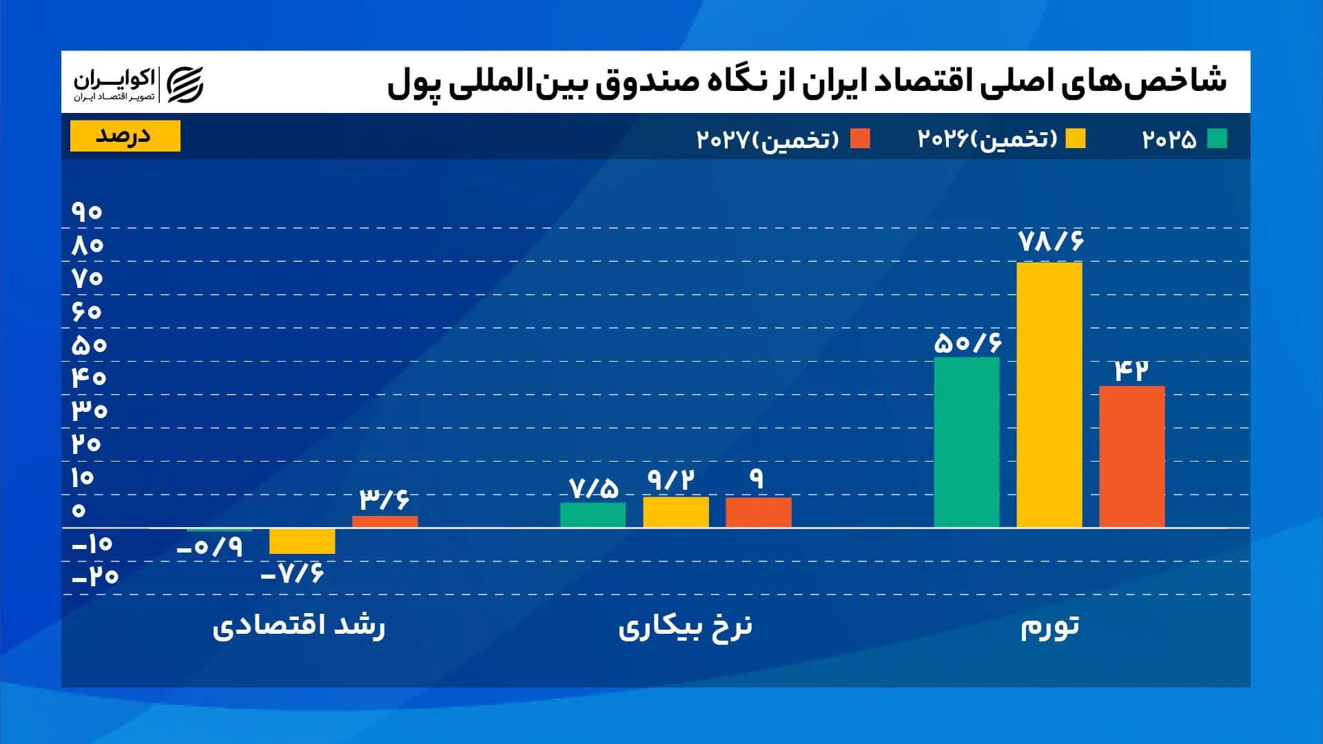 آیا اقتصاد ایران در سال ۲۰۲۷ از شوک جنگ فاصله می‌گیرد؟