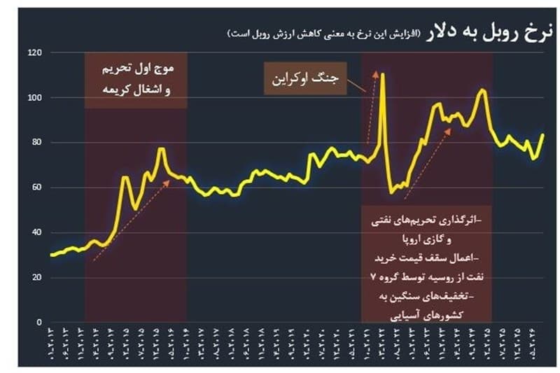 صورت‌حساب تحریم برای روبل؛ بازخوانی یک تجربه تاریخی برای ایران
