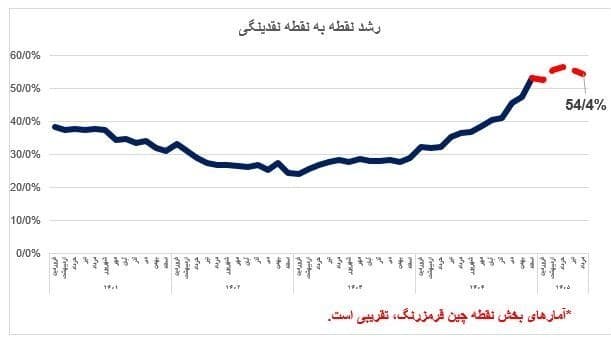 معادله نقدینگی در جنگ تغییر کرد؛ چرا رشد پول نزولی شد؟