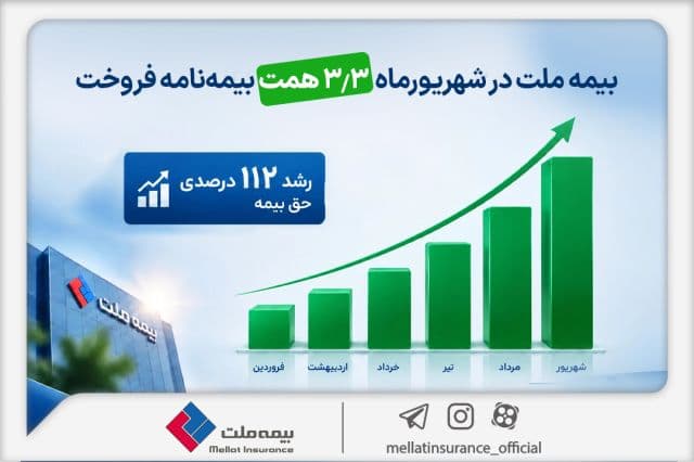 بیمه ملت در شهریورماه 3.3 همت بیمه نامه فروخت