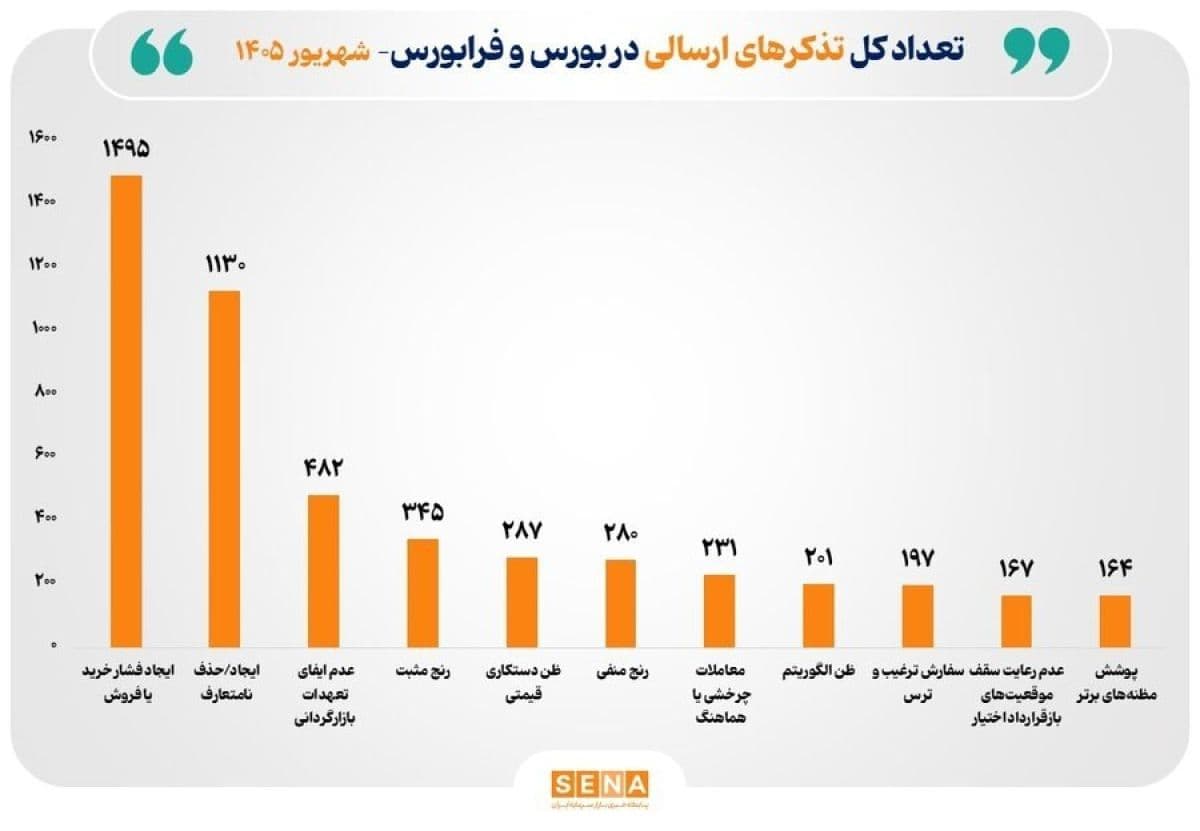 اقدامات نظارتی سازمان بورس برای ارتقای شفافیت بازار سرمایه در شهریور 1405