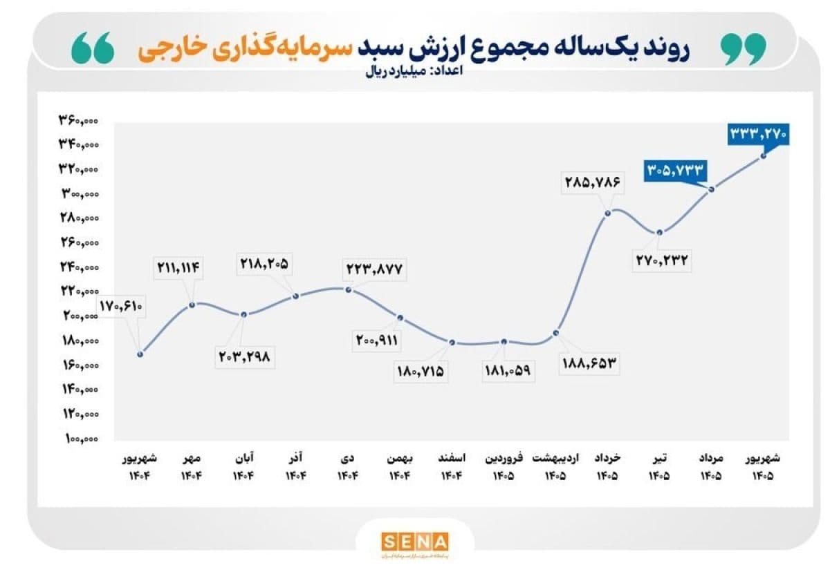 ارزش سبد دارایی سرمایه گذاران خارجی بورس 95 درصد افزایش یافت/ تعداد سرمایه گذاران خارجی بازار سرمایه ایران به 5 هزار و 422 کد رسید