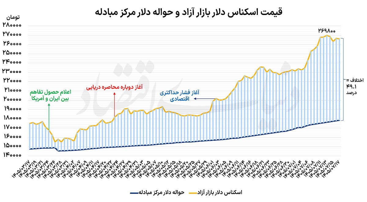 افت دلار در آغاز هفته