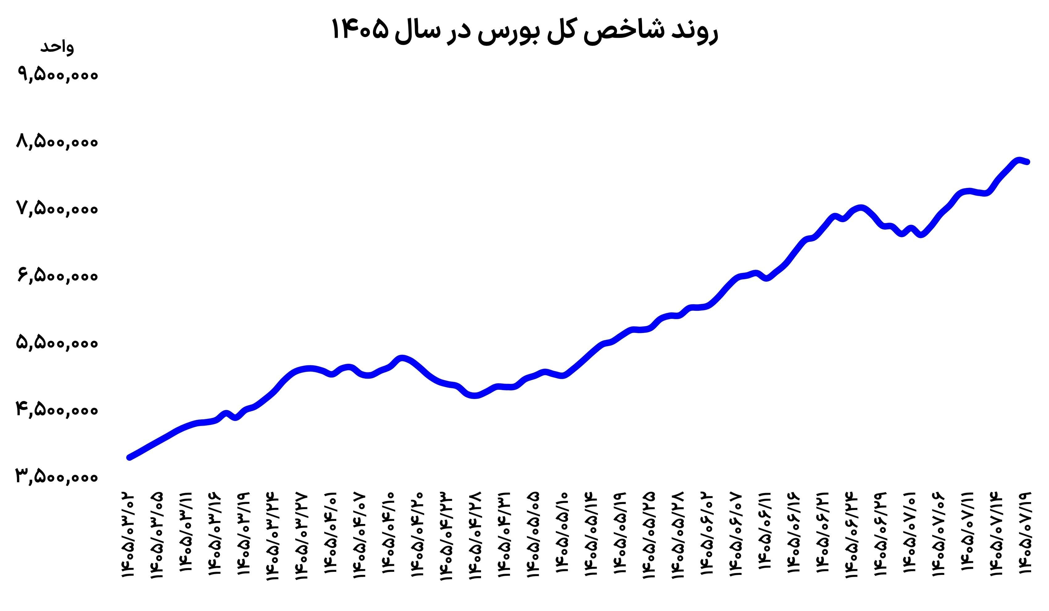استراحت نصفه و نیمه بورس