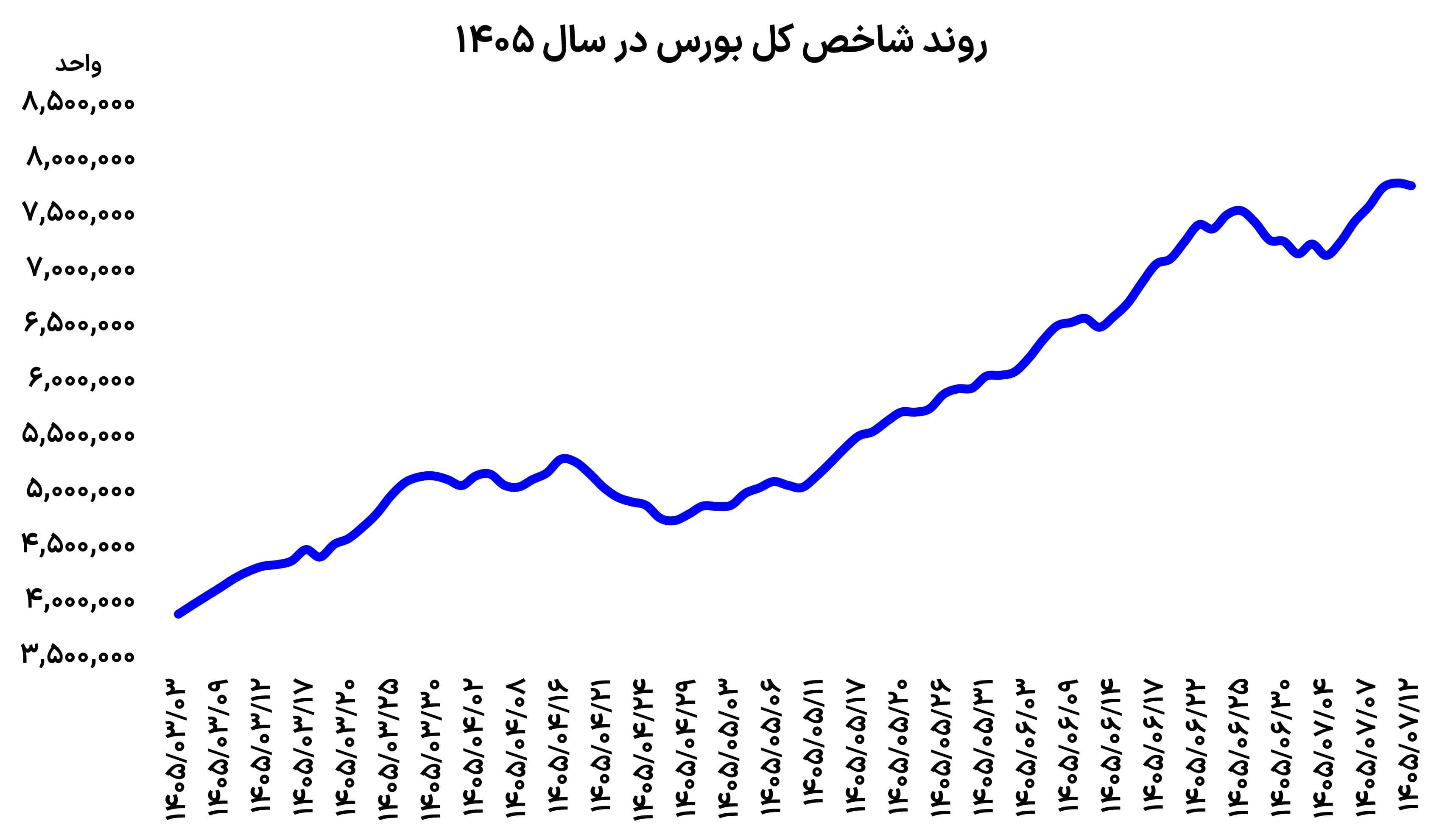 بورس بازان محتاط شدند