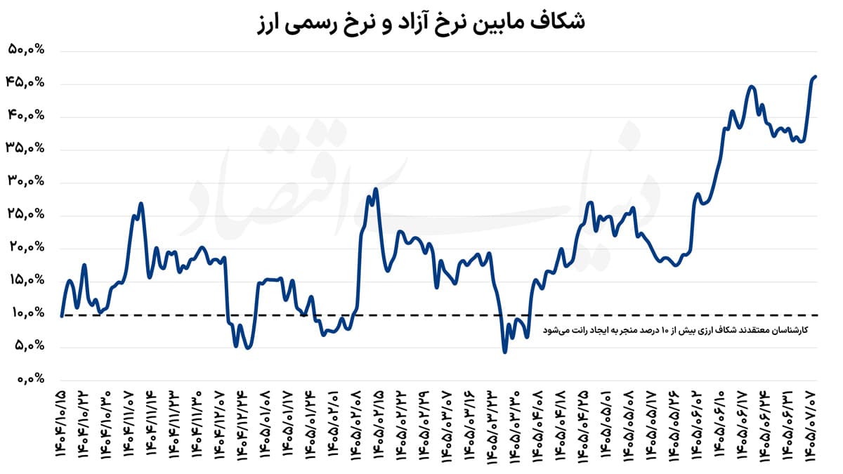 بادبان سیاستی در تلاطم ارزی