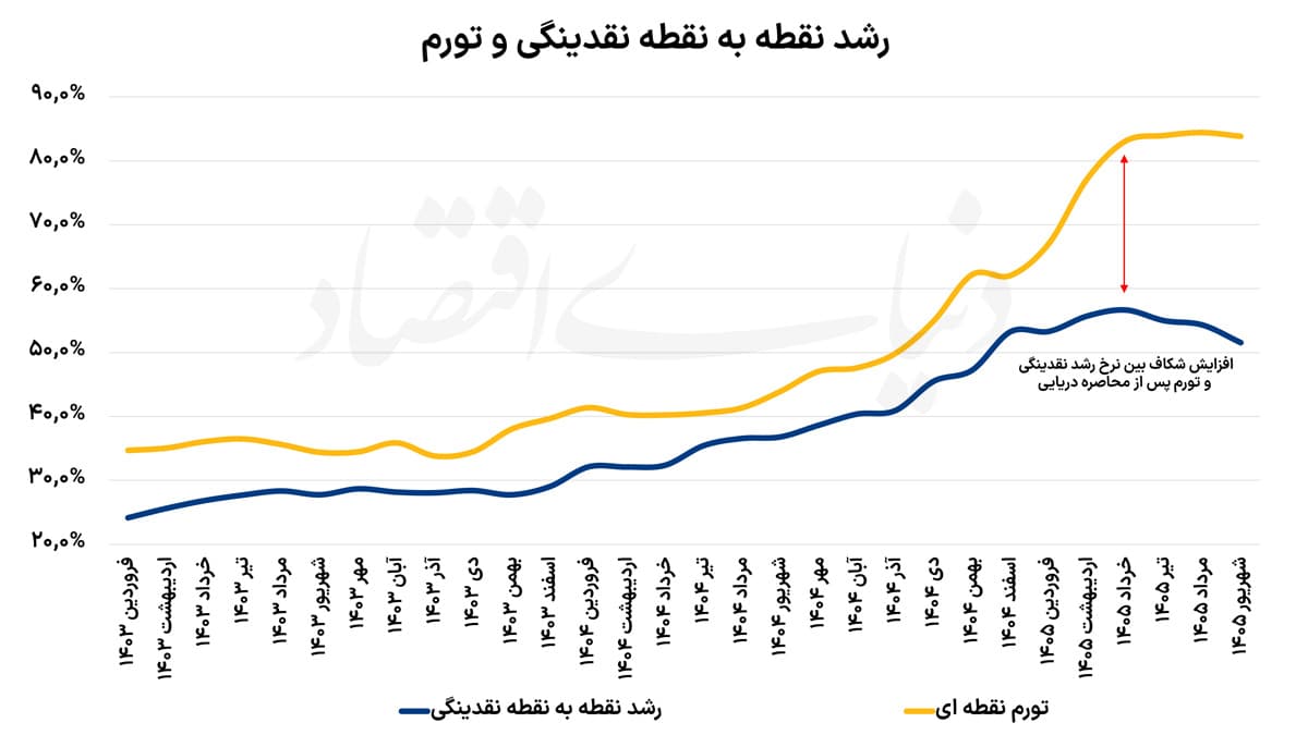 دلایل گسل تورم و نقدینگی