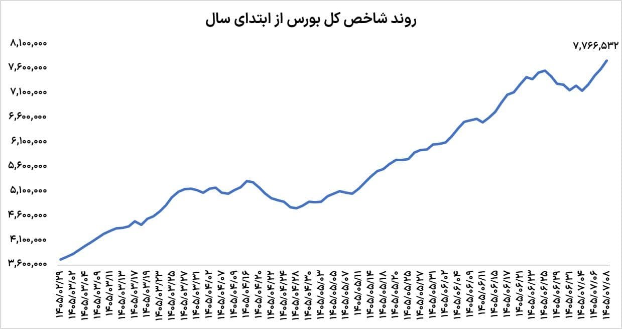 بورس در سقف جدید