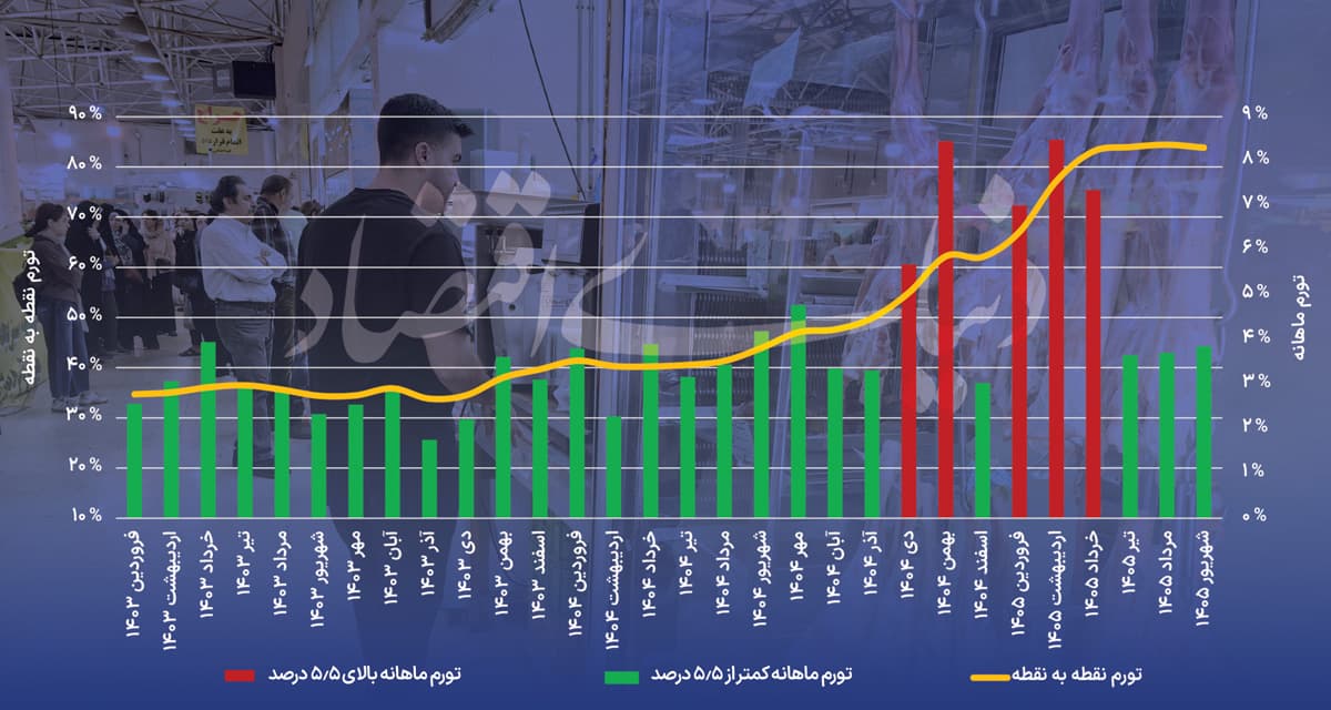 عبور تورم از دالان التهاب؟