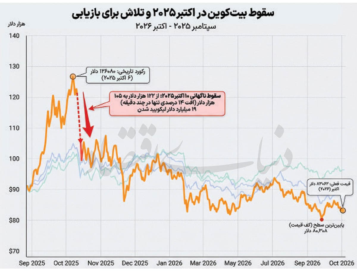 بلوغ اجباری در بازار رمزارزها