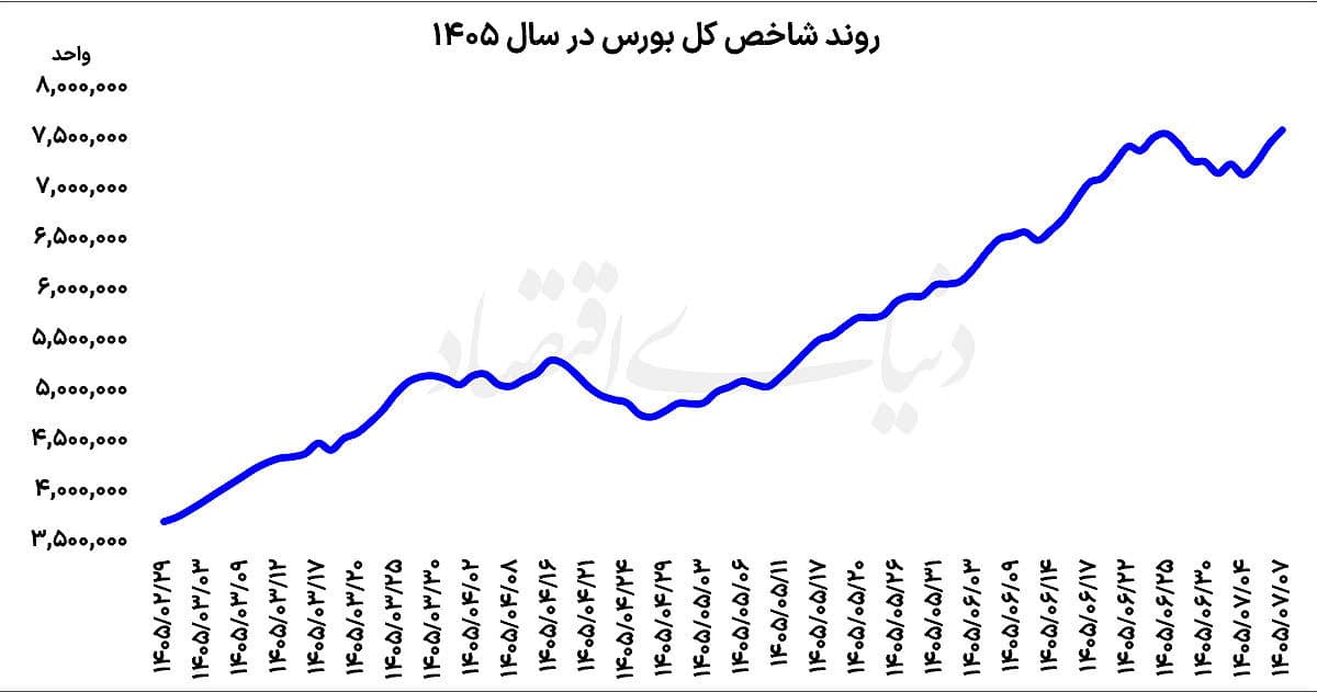 تقاضای حفظ سرمایه در بازارهای دارایی