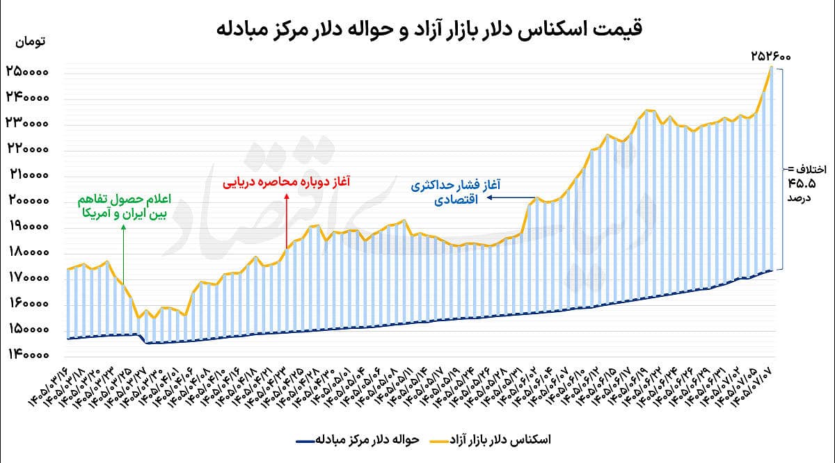 اوجگیری قیمتی دلار