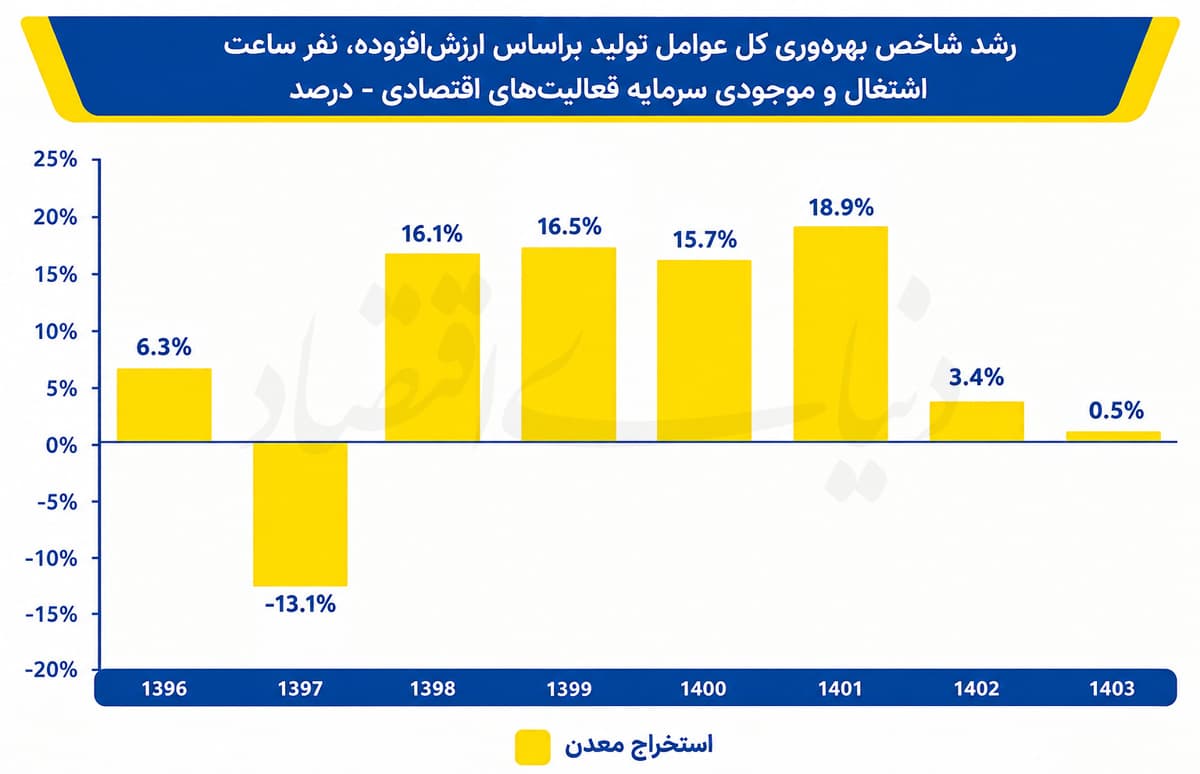 سایه ماندگار شوکها بر معدن
