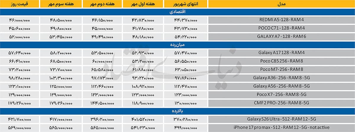 اصلاح جزئی گوشیهای اقتصادی