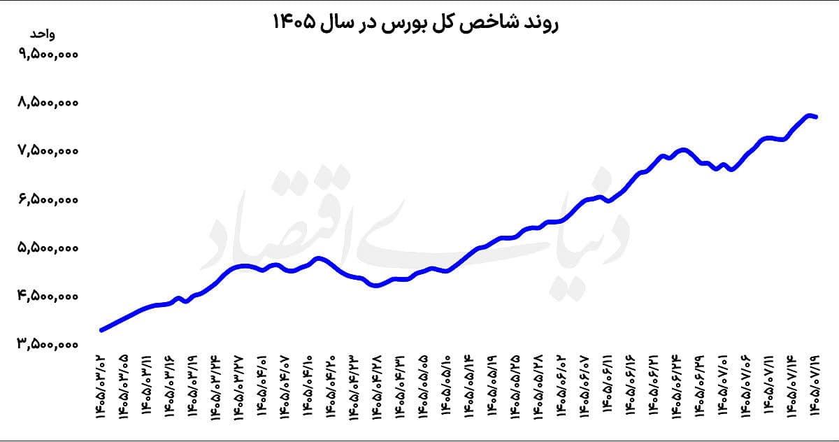 ترمز بورس در قله تاریخی