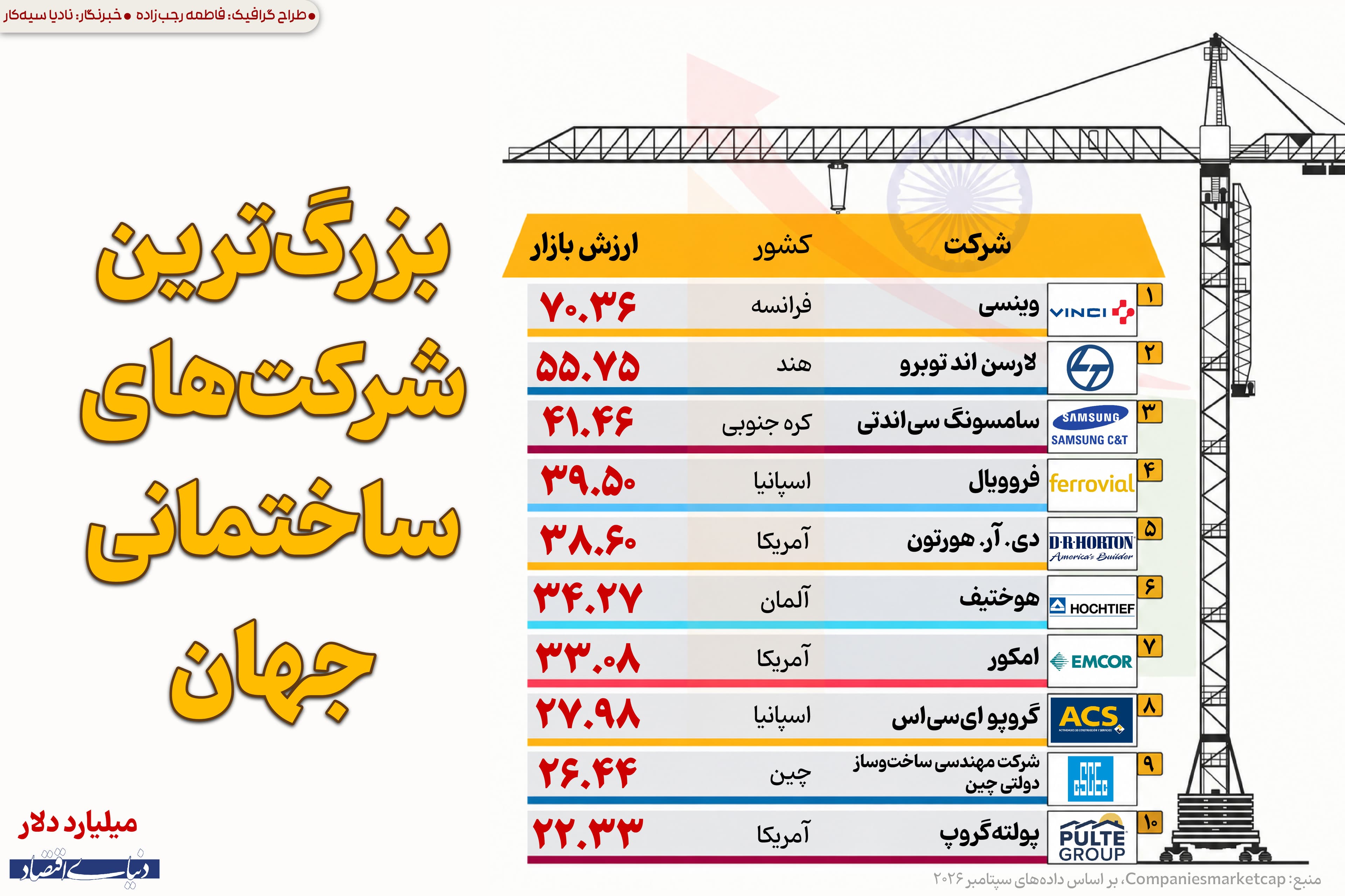 بزرگترین شرکتهای ساختمانی جهان