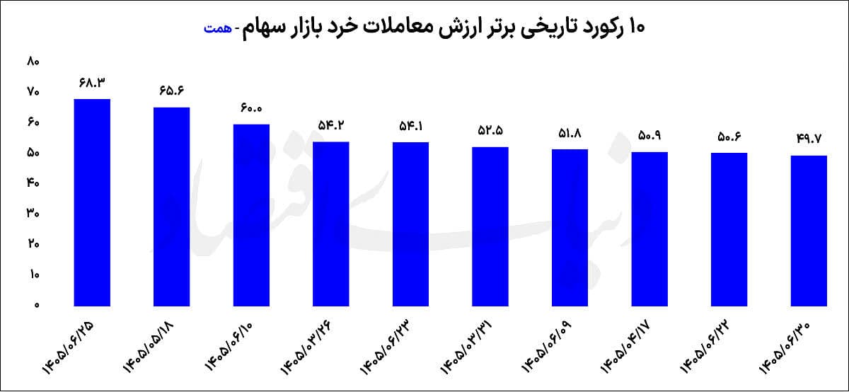 رکوردهای ریالی بورس زیر ذرهبین دلار