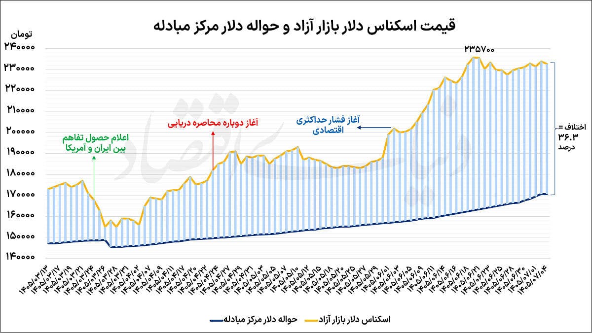 توقف رشد نرخ حواله دلار
