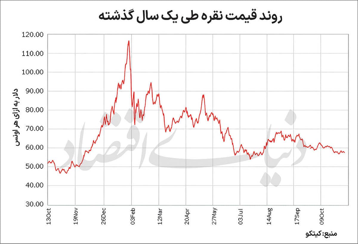 نقره؛ رقیب طلا یا مکمل سرمایهگذاری؟