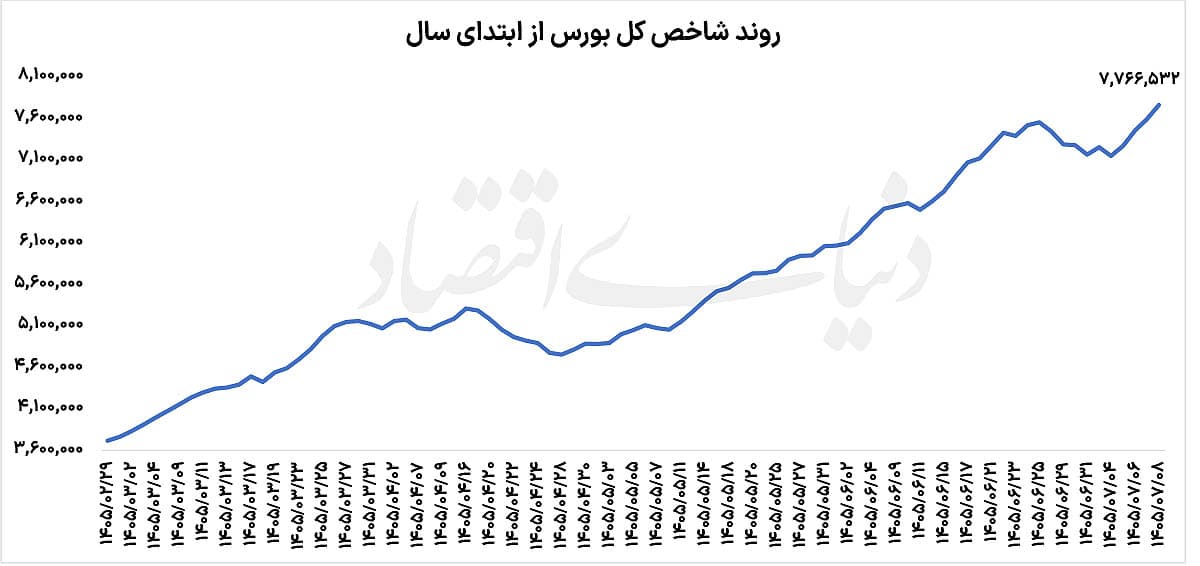 شانس تمدید رونق بورس