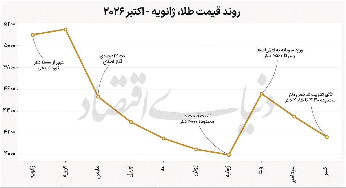 چشمانداز فلز زرد تا پایان 2026