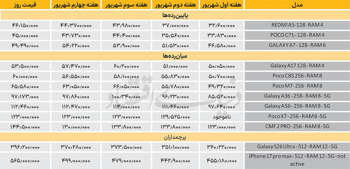 افزایش قیمت در 3 رده گوشی