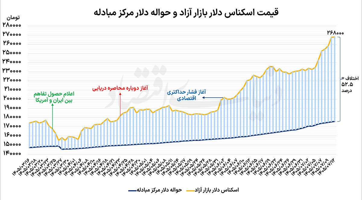تردید قیمتی دلار