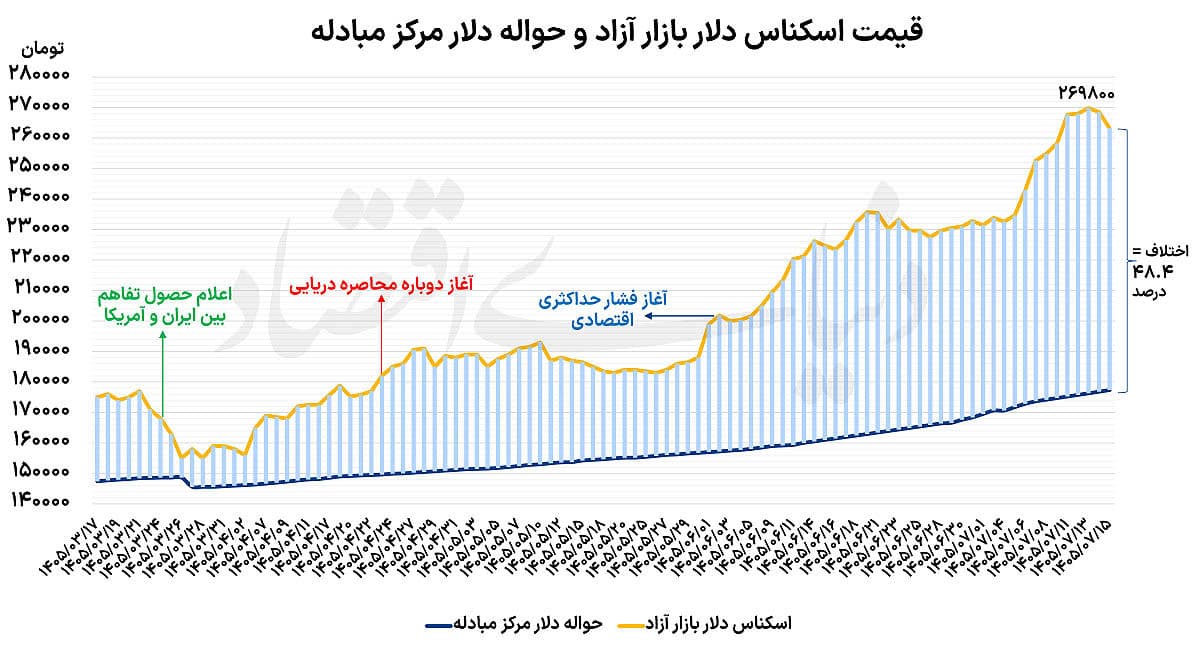 افت دلار با مداخله بازارساز
