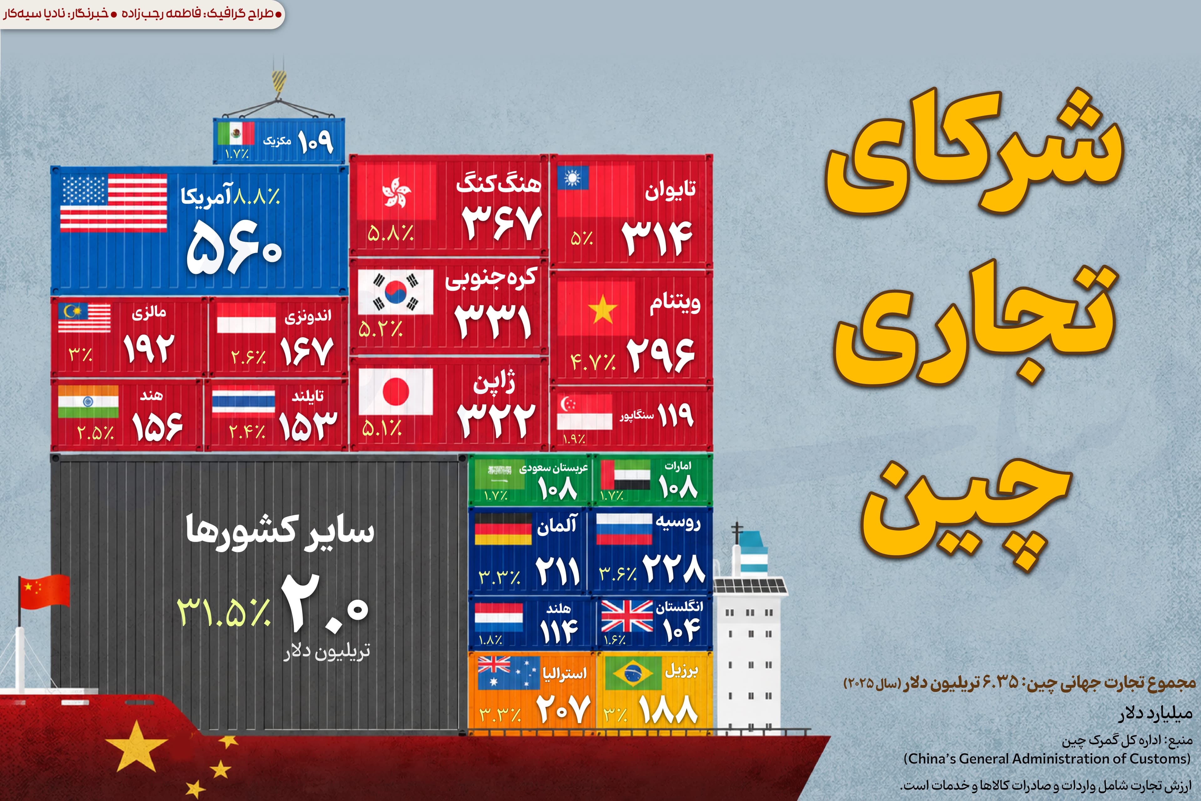 شرکای تجاری چین