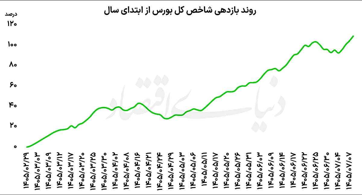 بازگشت بورس به مدار صعود