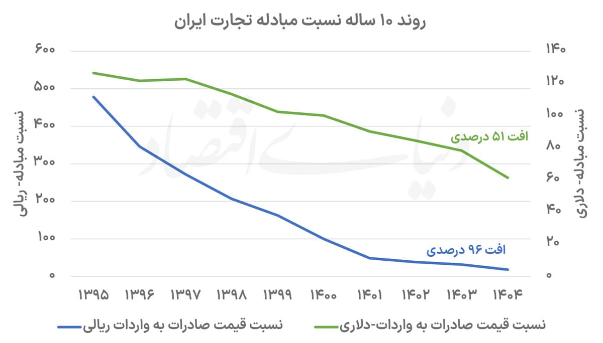 دهه فرسایش قدرت تجاری