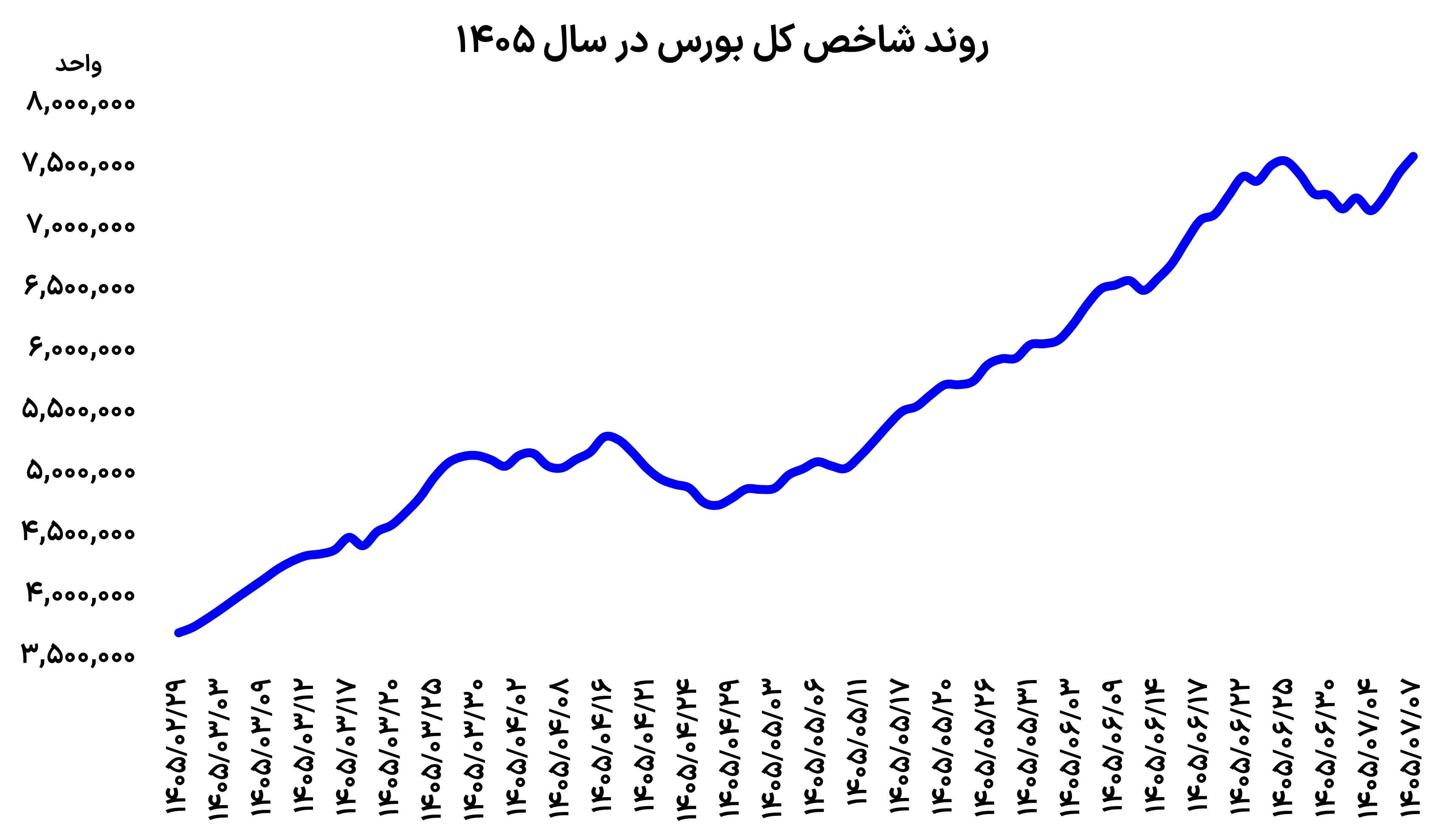 بازارها اوج گرفتند