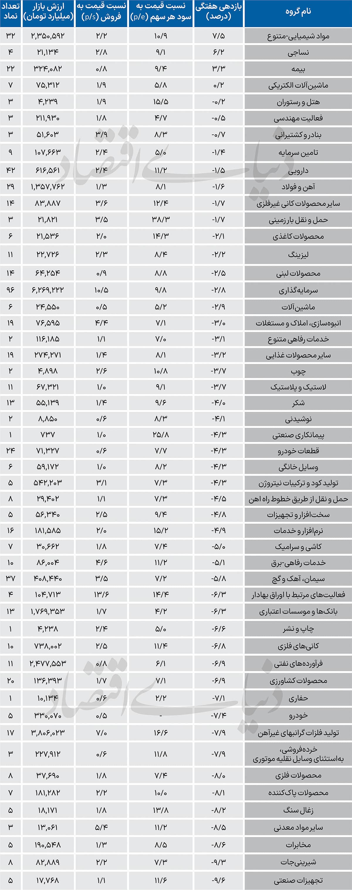 بورس در محاصره فروشندگان