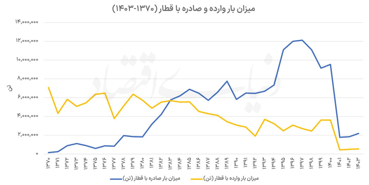 تحریم ریلی در امتداد جنگ اقتصادی