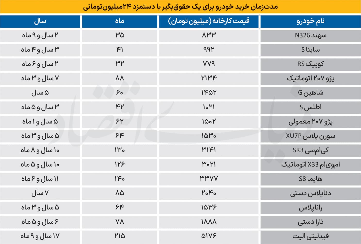 خروج خودرو از سبد حقوقبگیران