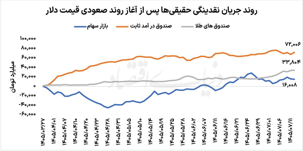 پناهگاه پول محتاط در بازار سرمایه