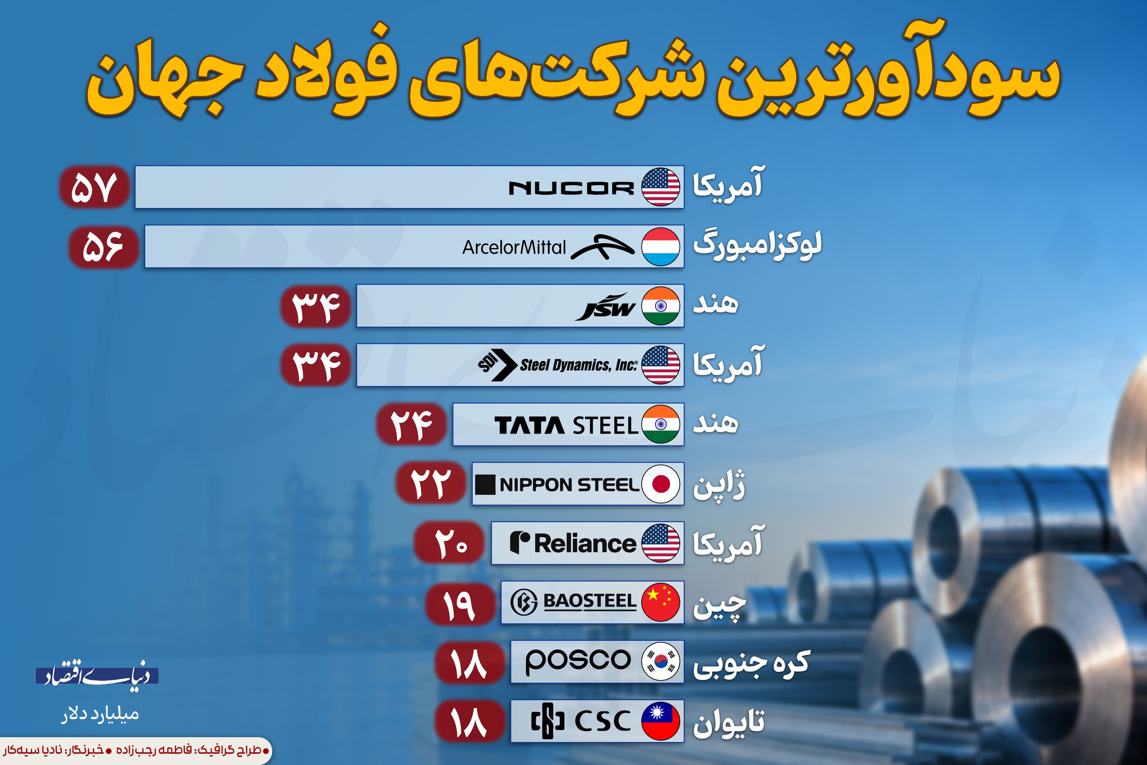 سودآورترین شرکتهای فولاد جهان