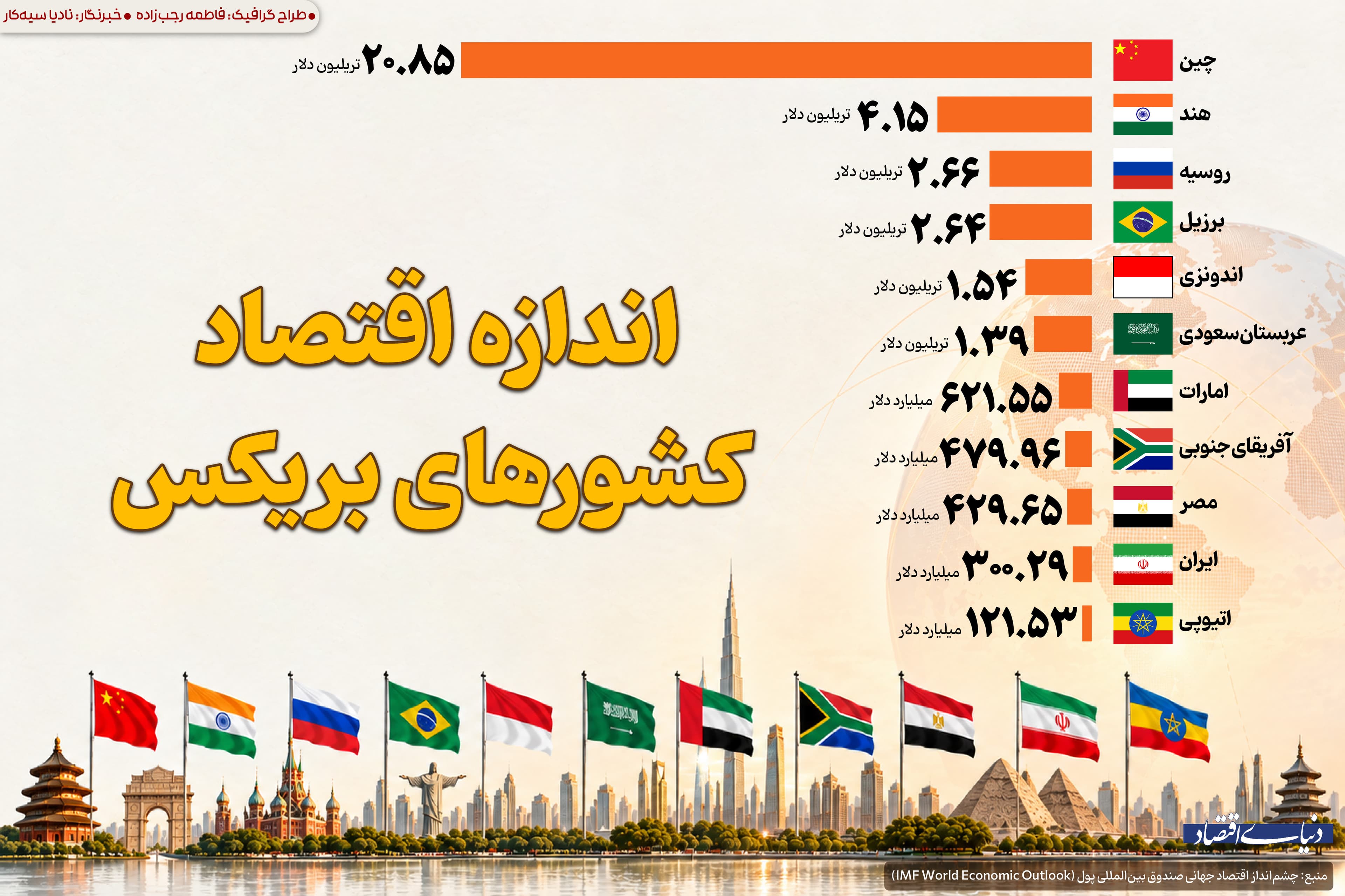 اندازه اقتصاد کشورهای بریکس