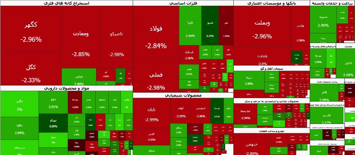 ریزش ۱۱۴ هزار واحدی بورس | ریسک جنگ به خروج پول منتج شد