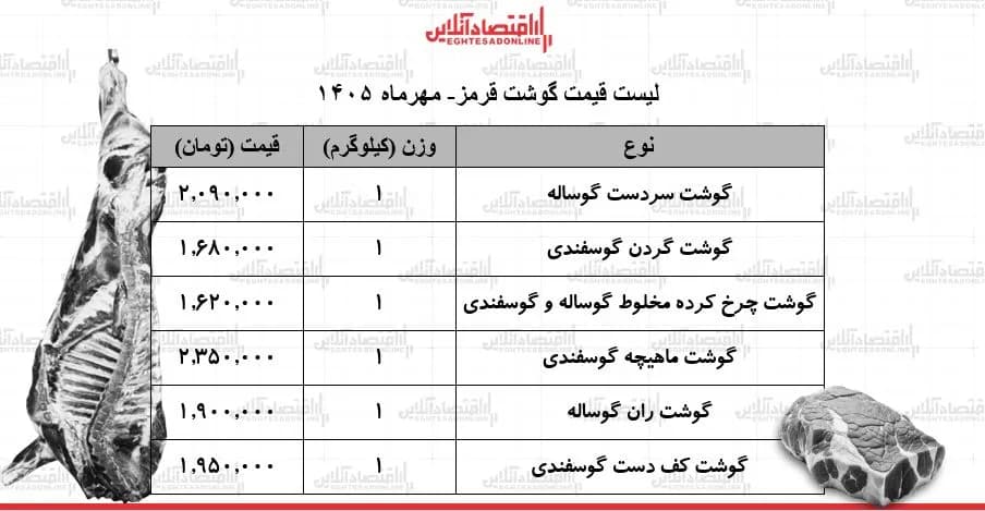 قیمت جدید گوشت قرمز امروز جمعه ۲۴ مهر ۱۴۰۵ / گوشت ارزان شد + جدول