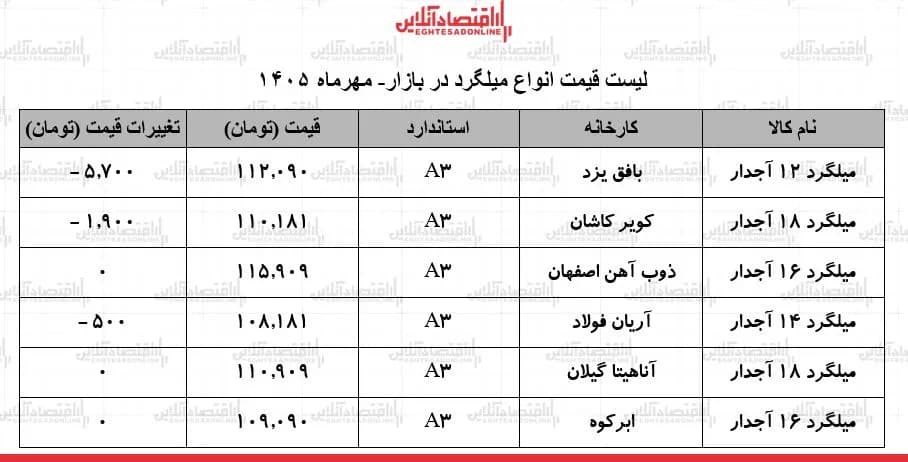 قیمت جدید میلگرد امروز ۲۰ مهر ۱۴۰۵ / عقبنشینی قیمتها در بازار آهن + جدول