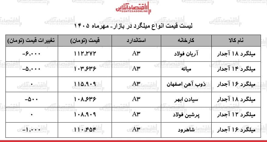لیست قیمت میلگرد امروز ۱۸ مهر ۱۴۰۵ / ترمز افزایش قیمتها کشیده شد + جدول