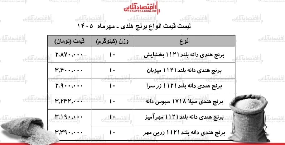 رکوردشکنی قیمتها در بازار برنج خارجی/ برنج هندی درجه یک کیلویی چند شد؟ + جدول ۲۴ مهر ۱۴۰۵