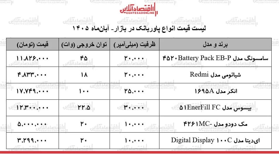 قیمت انواع مدل های پاوربانک در بازار+ جدول ۳ آبان ۱۴۰۵