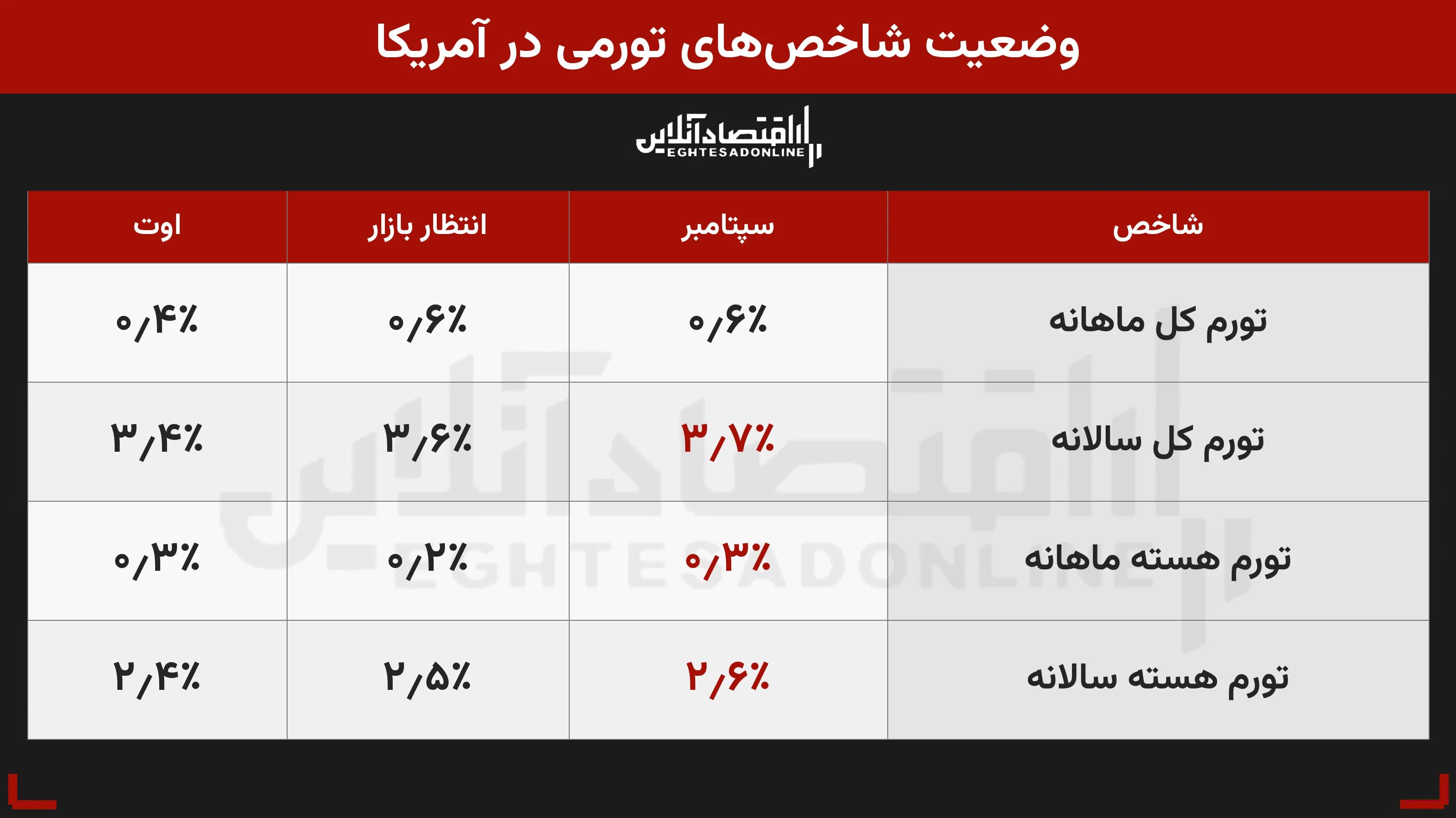 افت طلا و بیتکوین پی از خبر CPI | افزایش نرخ بهره روی میز قرار گرفت
