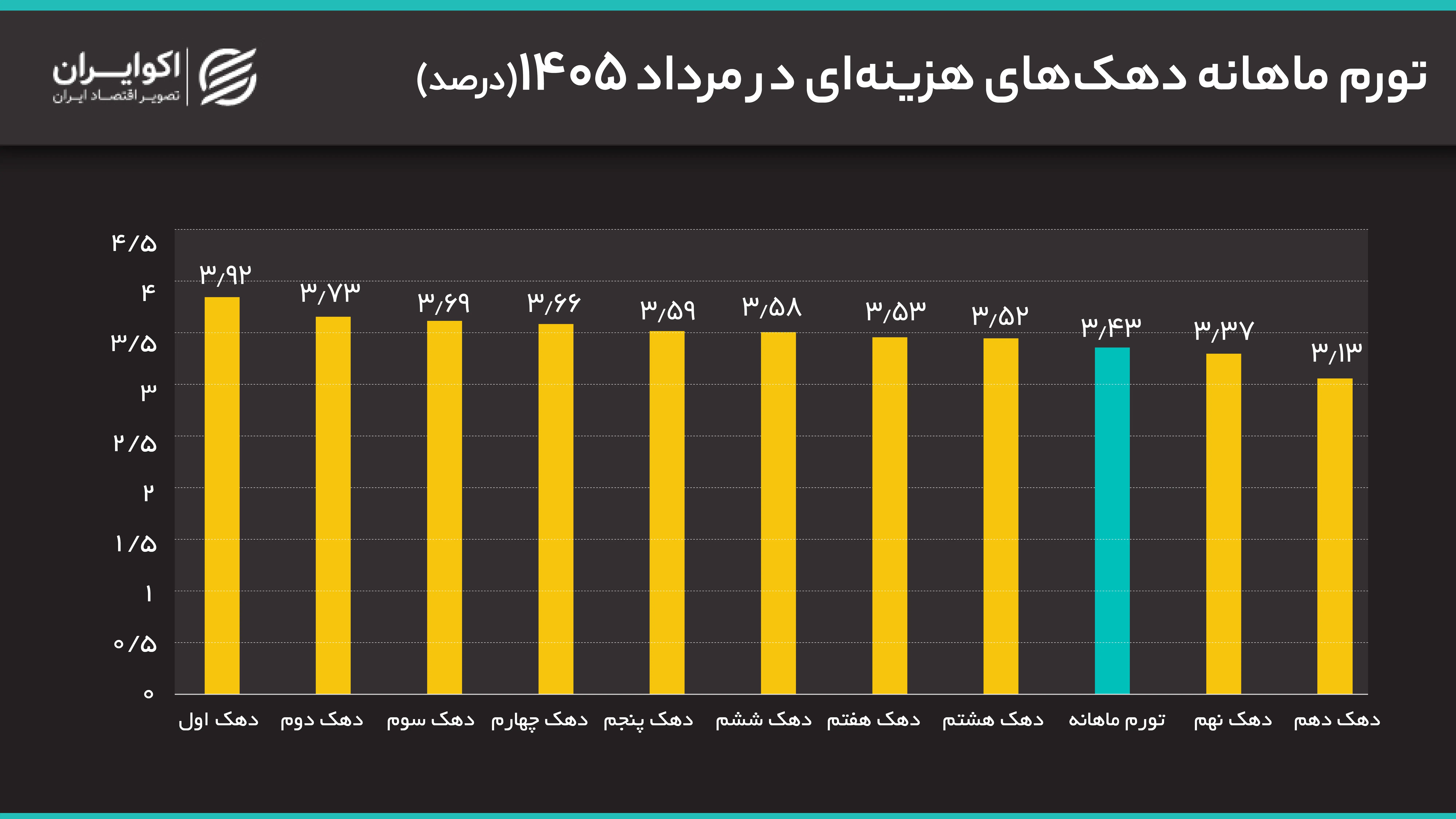 تورم_ماهانه_دهک‌های_هزینه‌ای_در_مرداد_1405