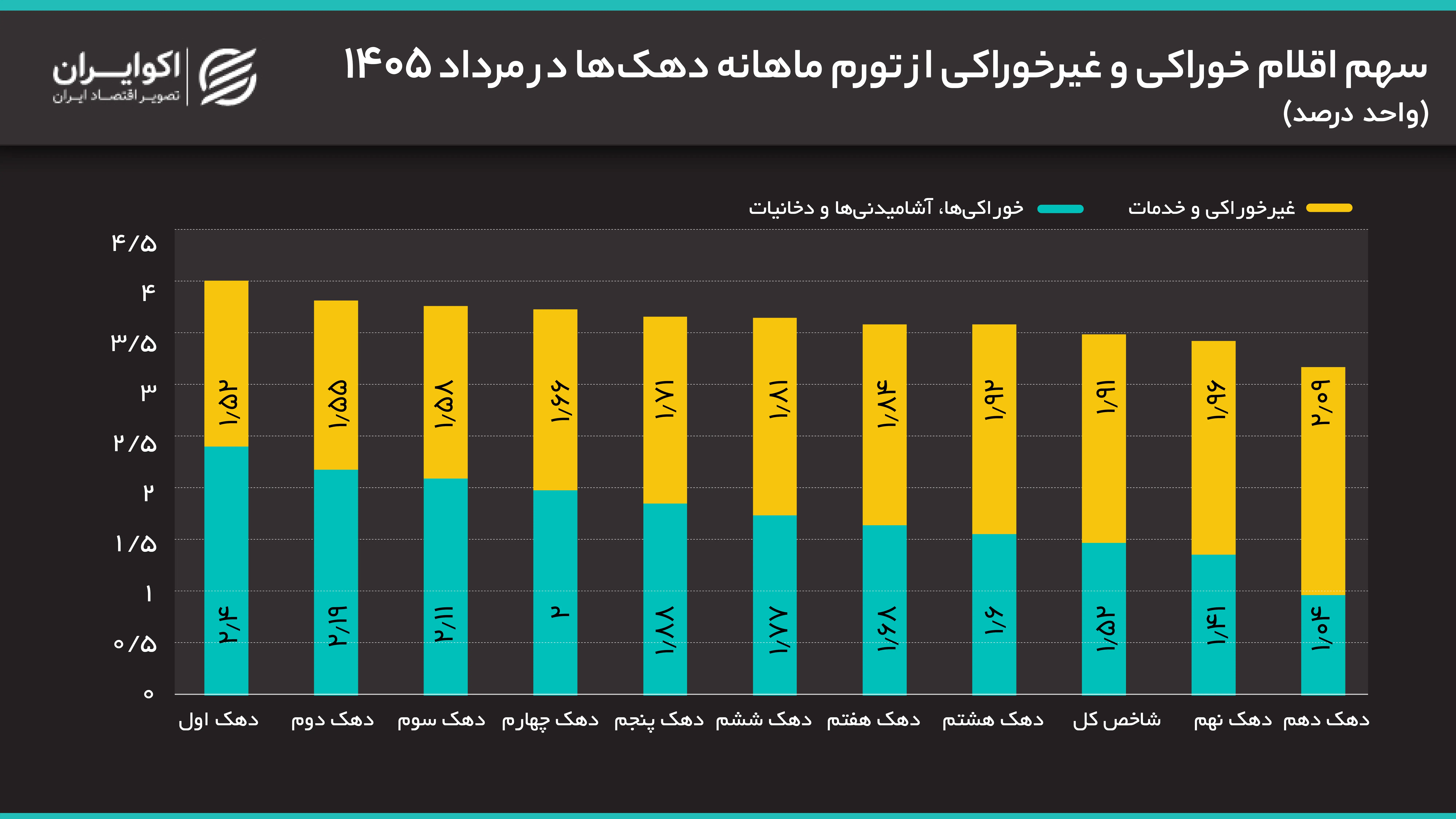 سهم_اقلام_خوراکی_و_غیرخوراکی_از_تورم_ماهانه_دهک‌ها_در_مرداد_1405