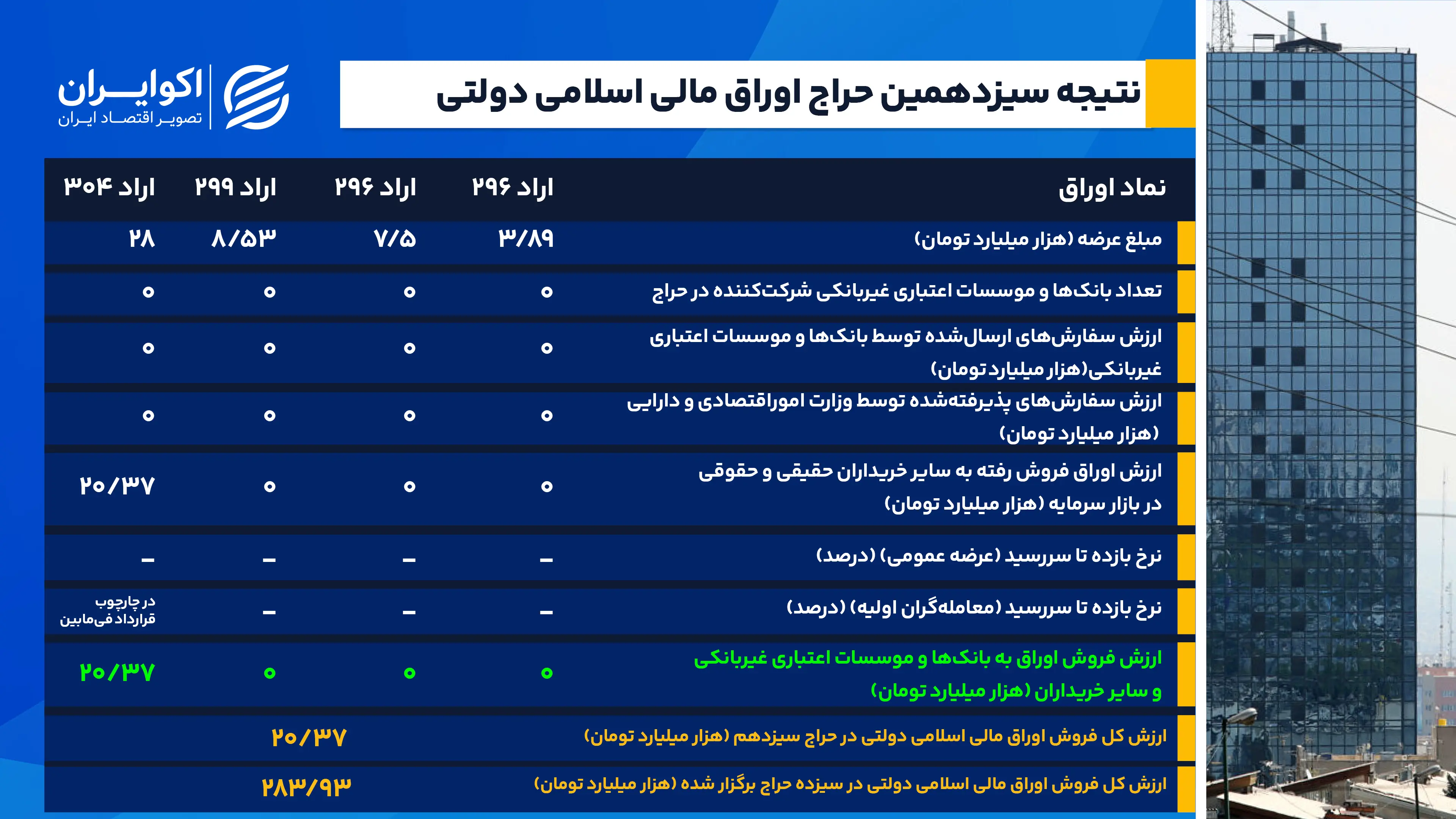 نتیجه_سیزدهمین_حراج_اوراق_مالی_اسلامی_دولتی