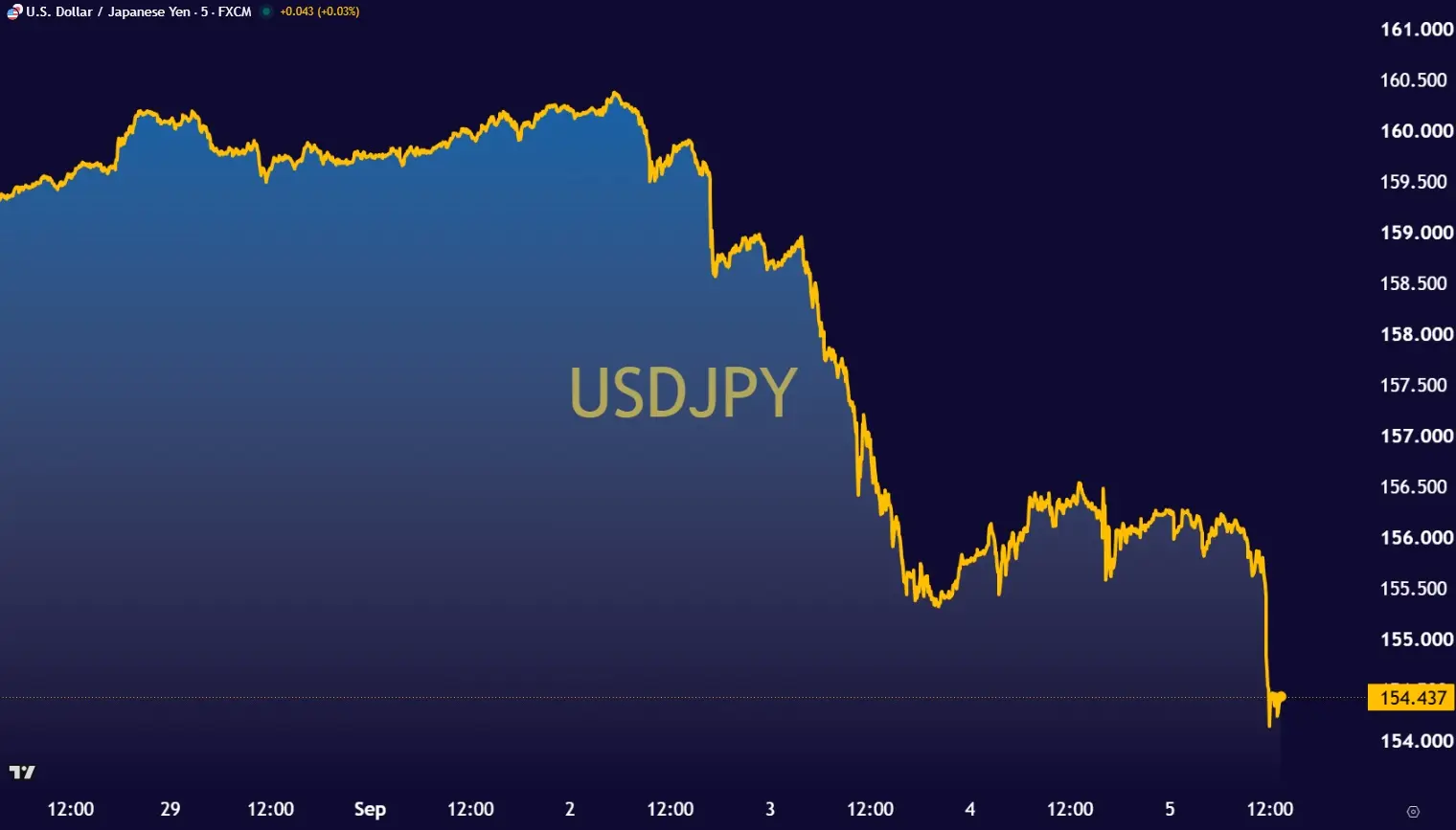USDJPY09072026